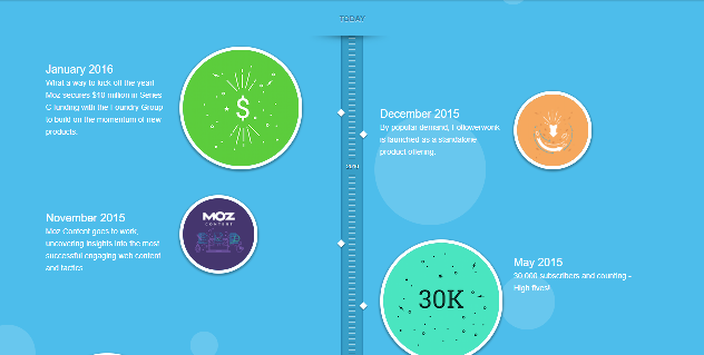 Moz.com About Page