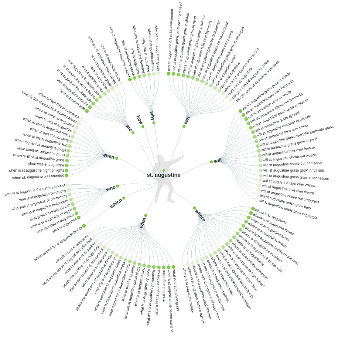 This image is of the results of Answer the Public.