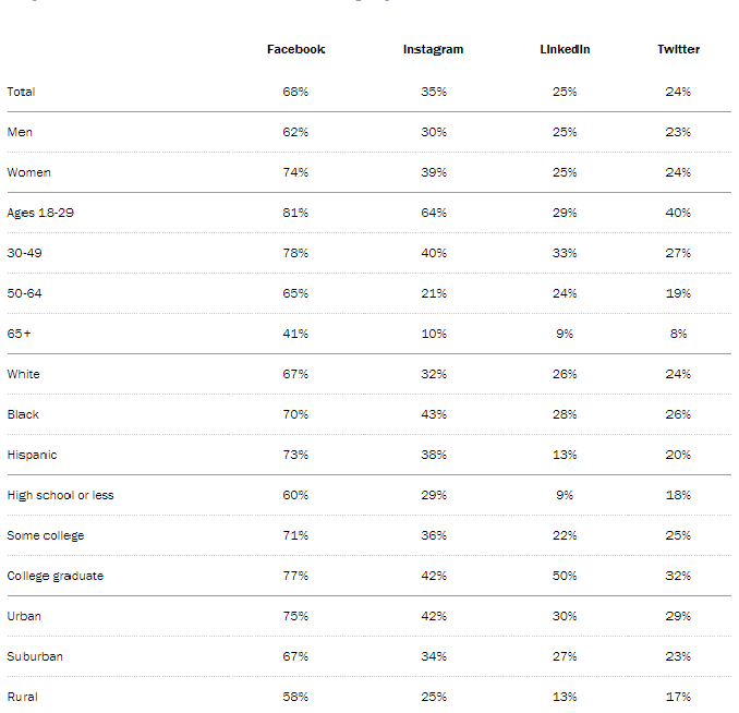 A photo of PEW Social Media Demographic Chart to guide you to your ideal customer
